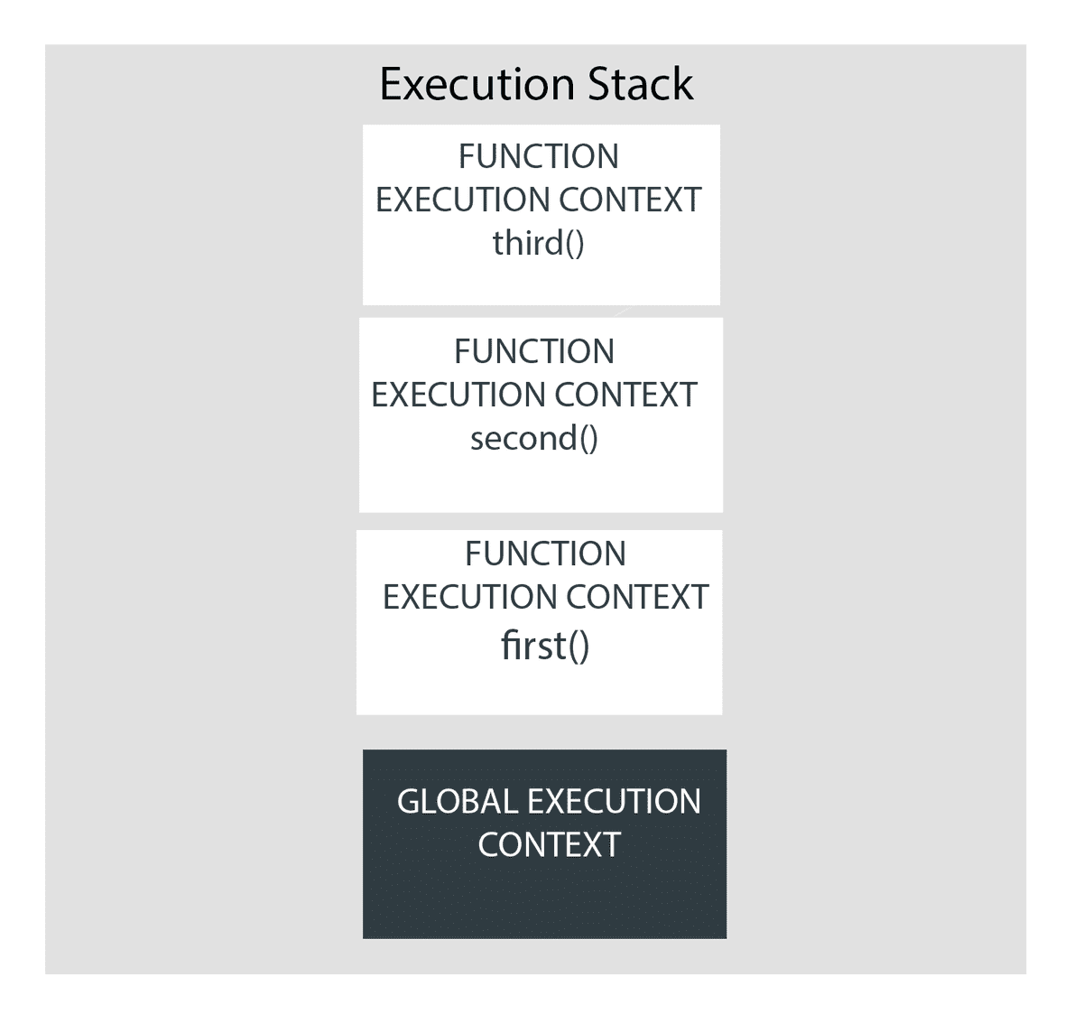 execution context